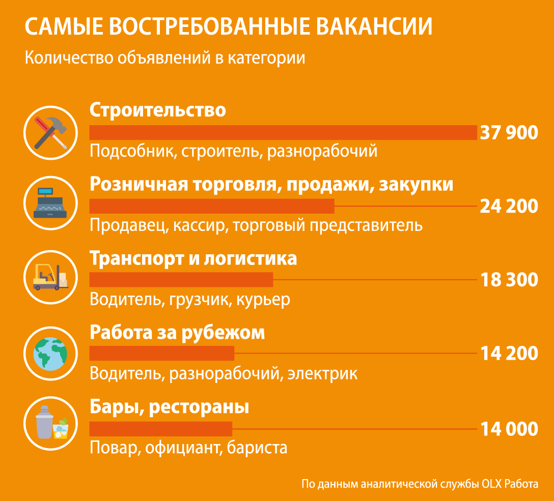 Самые востребованные профессии в Украине - ФОКУС