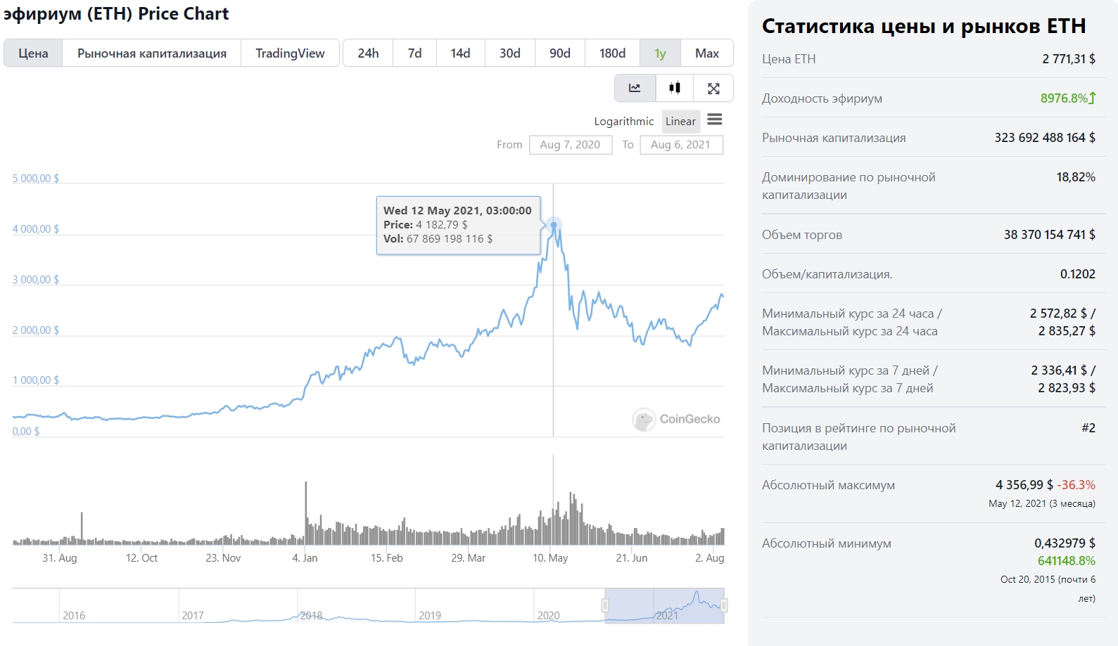 Cours ethereum coingecko wtt cryptocurrency