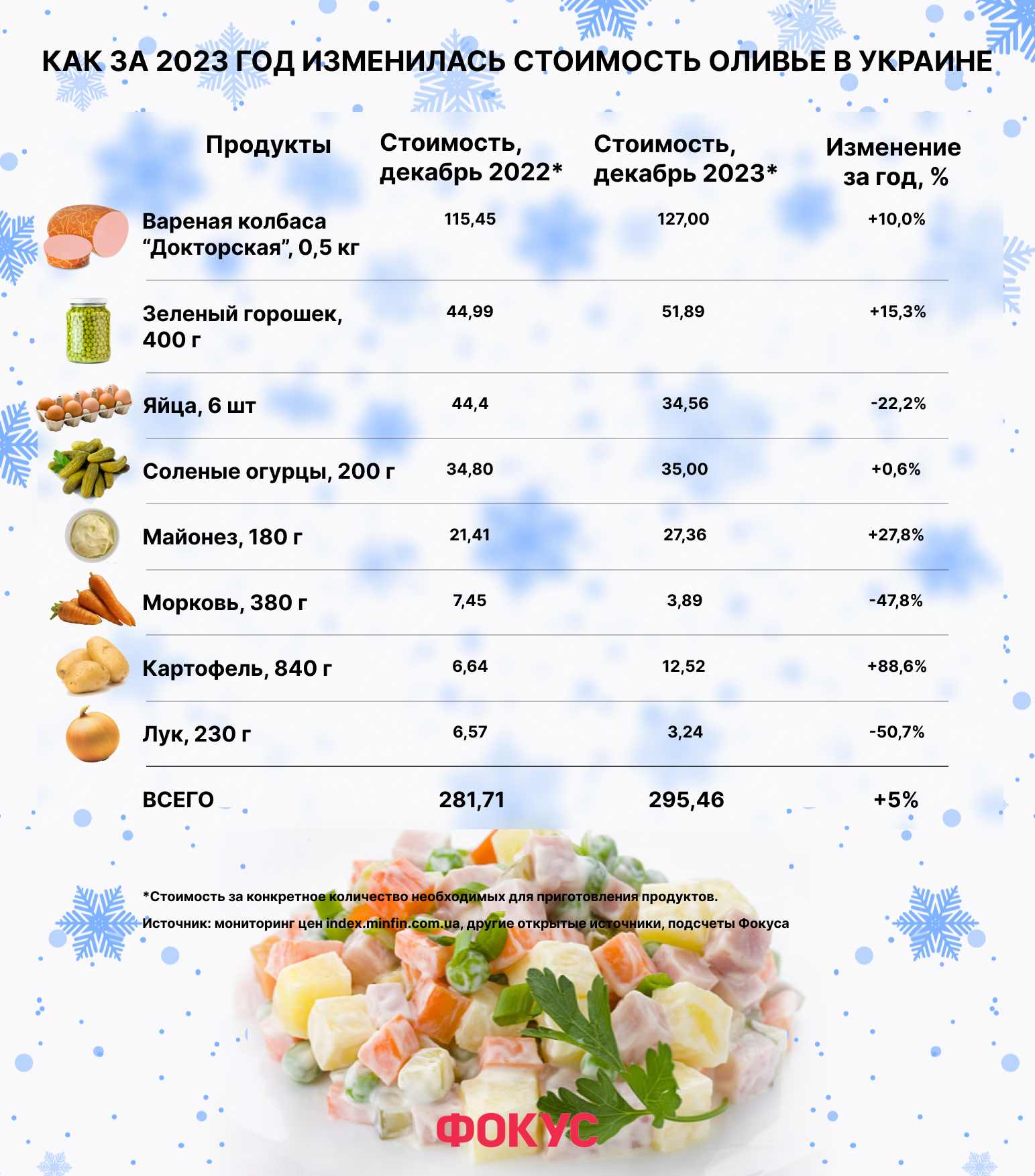 Цена продуктов - сколько стоят популярные новогодние салаты