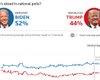 Выборы в США. Байден опережает Трампа в общенациональных опросах