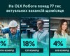 Про ринок праці в Україні: підсумки пресланчу від OLX Робота