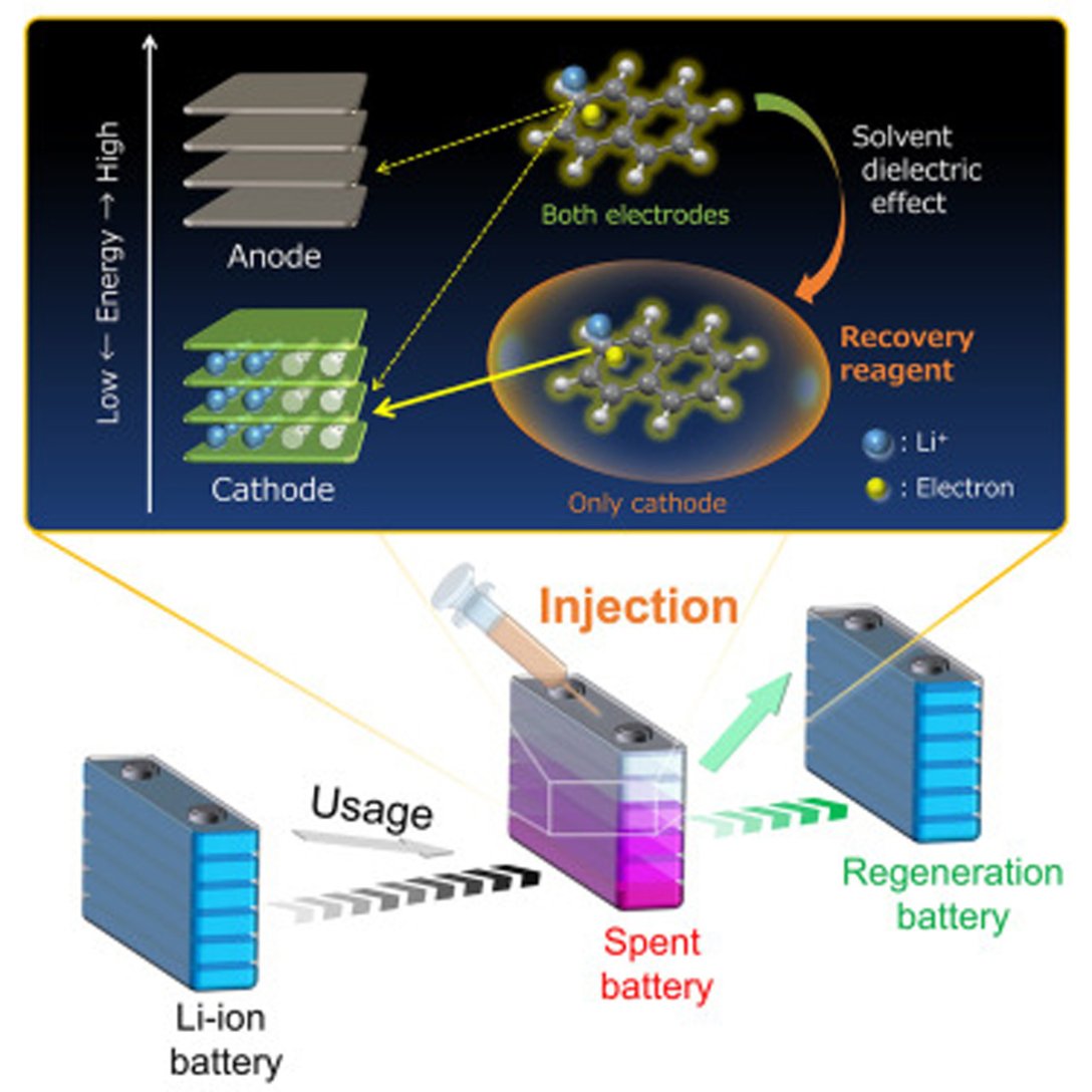 Как восстановить ресурс батареи — ученые изобрели инъекцию для аккумуляторов