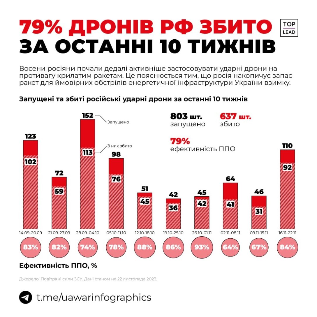 Ефективність ППО ЗСУ