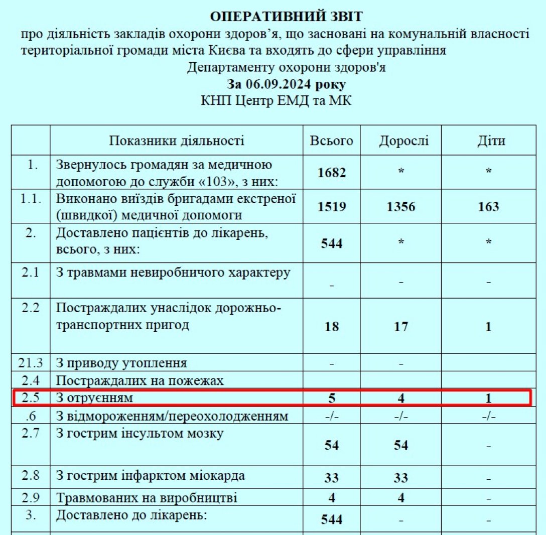 Отруєння в Києві, кишкові інфекції, 6 вересня, госпіталізації з отруєннями