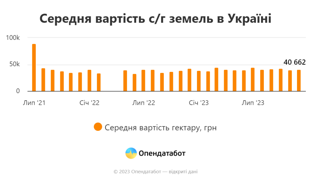 Середня вартість землі за даними Опендатабот