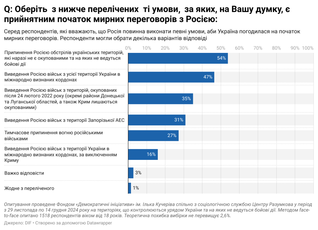 Переговори з РФ, переговори з Росією, переговори з Путіним, мирні переговори, переговори, завершення війни, закінчення війни, перемир’я, припинення вогню, опитування, статистика