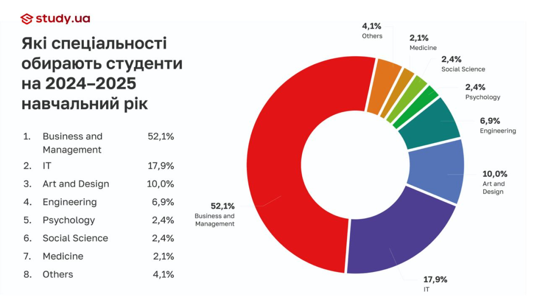 Рейтинг популярних спеціальностей для навчання за кордоном у 2024 році. Study.ua.