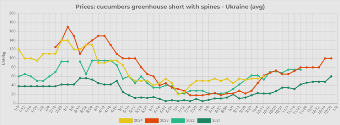 Графік зростання цін на огірки