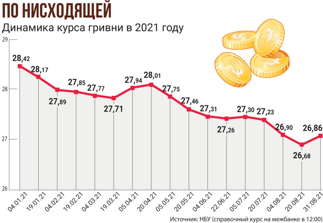 курс гривны, курс валют - инфографика