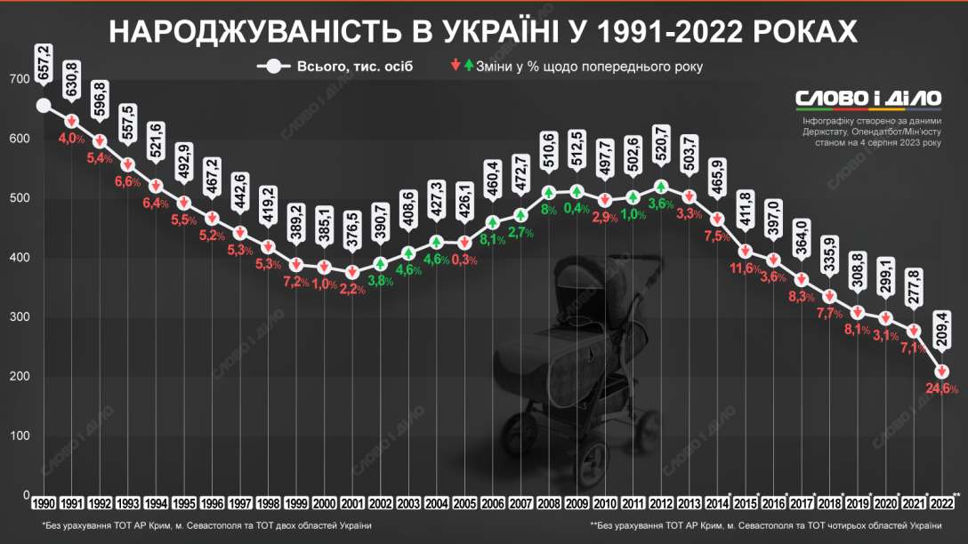народжуваність в Україні 2022, статистика народжуваності в Україні, народжуваність в Україні 2020, народжуваність в Україні 2023, народжуваність в Україні