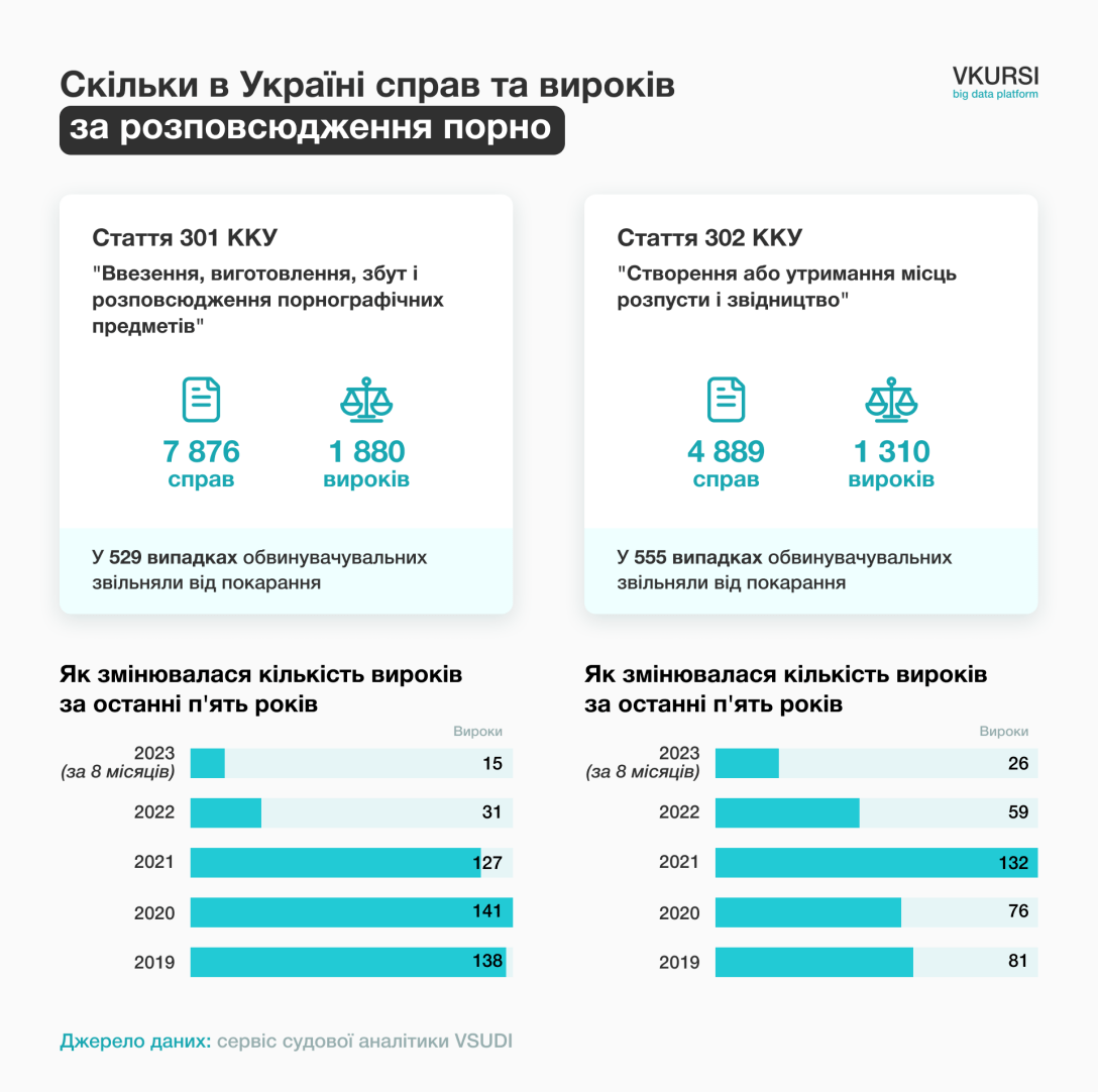 В Украине вынесено 1880 приговоров за распространение порно, но треть без  наказаний, — аналитики