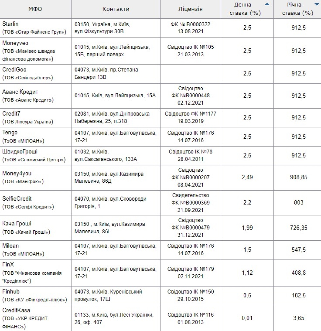 Ставки по микрокредитам, микрозаймы, потребительские кредиты