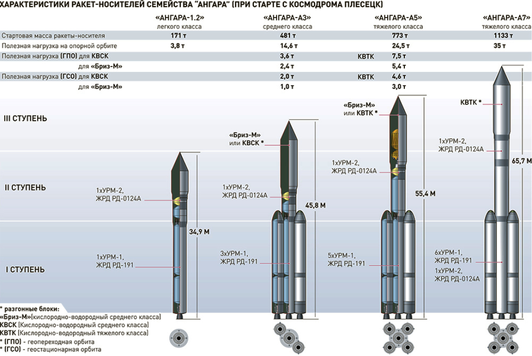 Сколько надо скоростных ракет. Ангара-1.2 ракета-носитель схема. Ракета Ангара а5 чертеж. Ракета носитель Ангара а5 чертеж. Ангара 1.2 ракета-носитель чертеж.