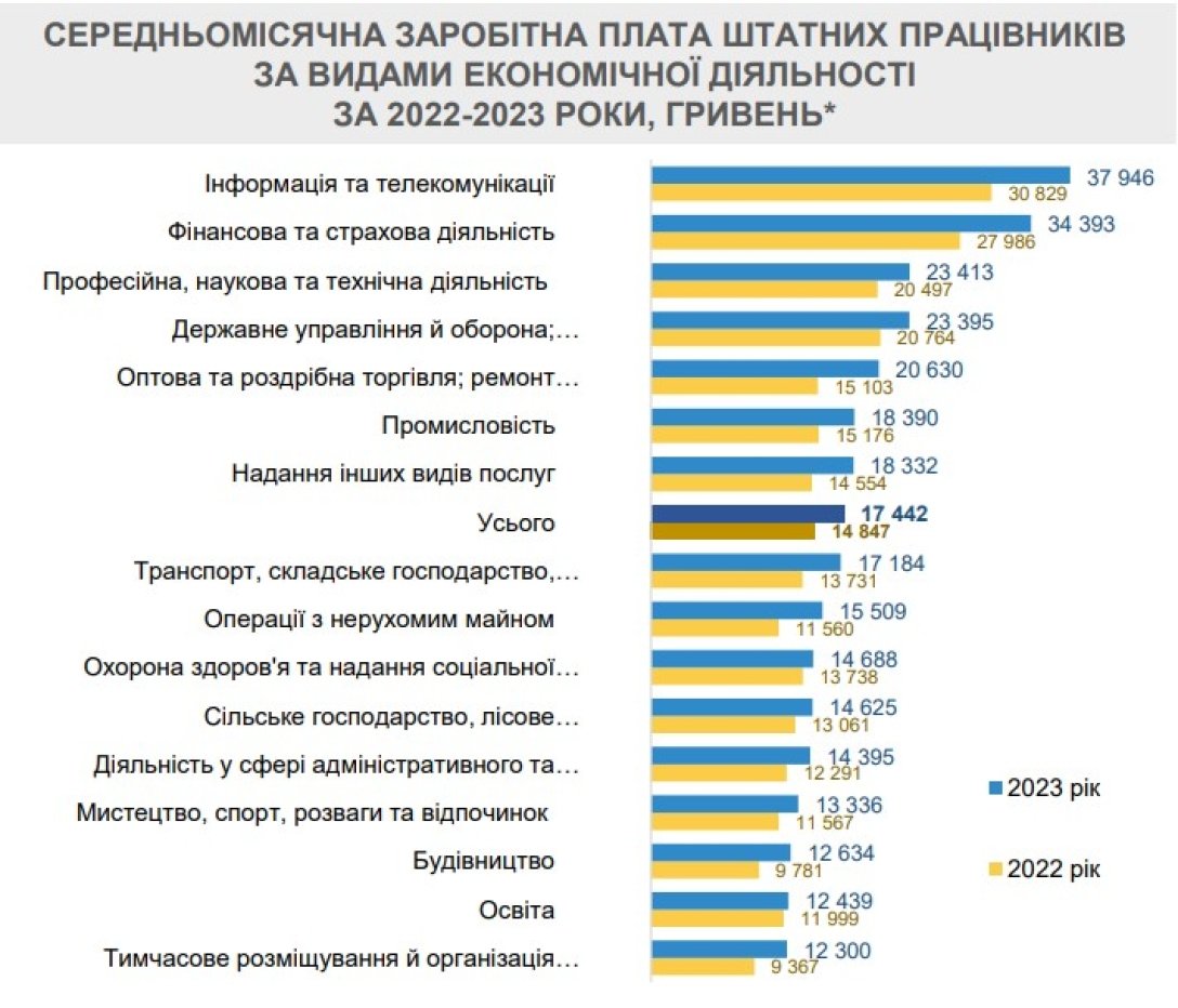 Зарплати в Україні, 2023, 2024