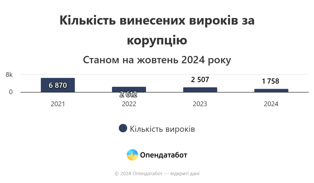 Кількість винесених вироків за корупцію