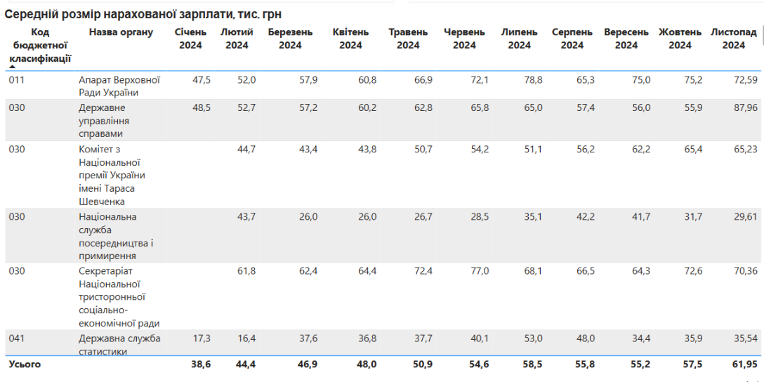зарплати чиновників, середня зарплата, графік, зарплати в міністерствах, зарплата в Україні, інфографіка hhihqiuriqzkhab