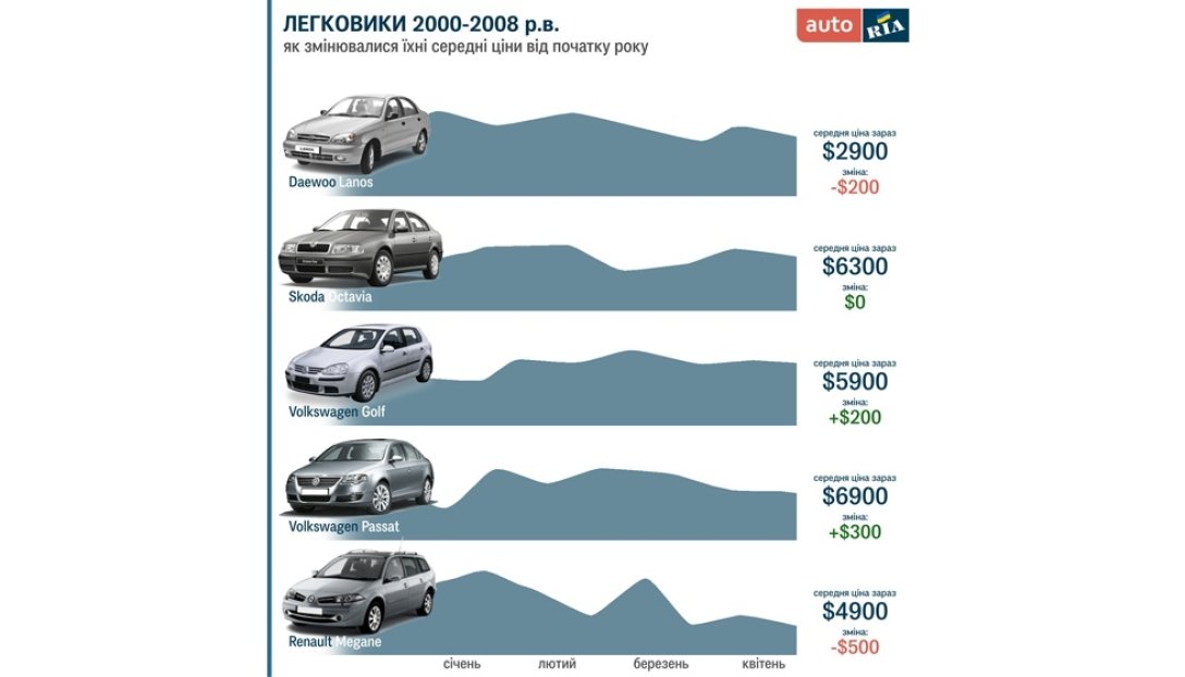 продажи б/у авто, цены на б/у авто, авторынок Украины, бесплатная растаможка, б/у авто в Украине
