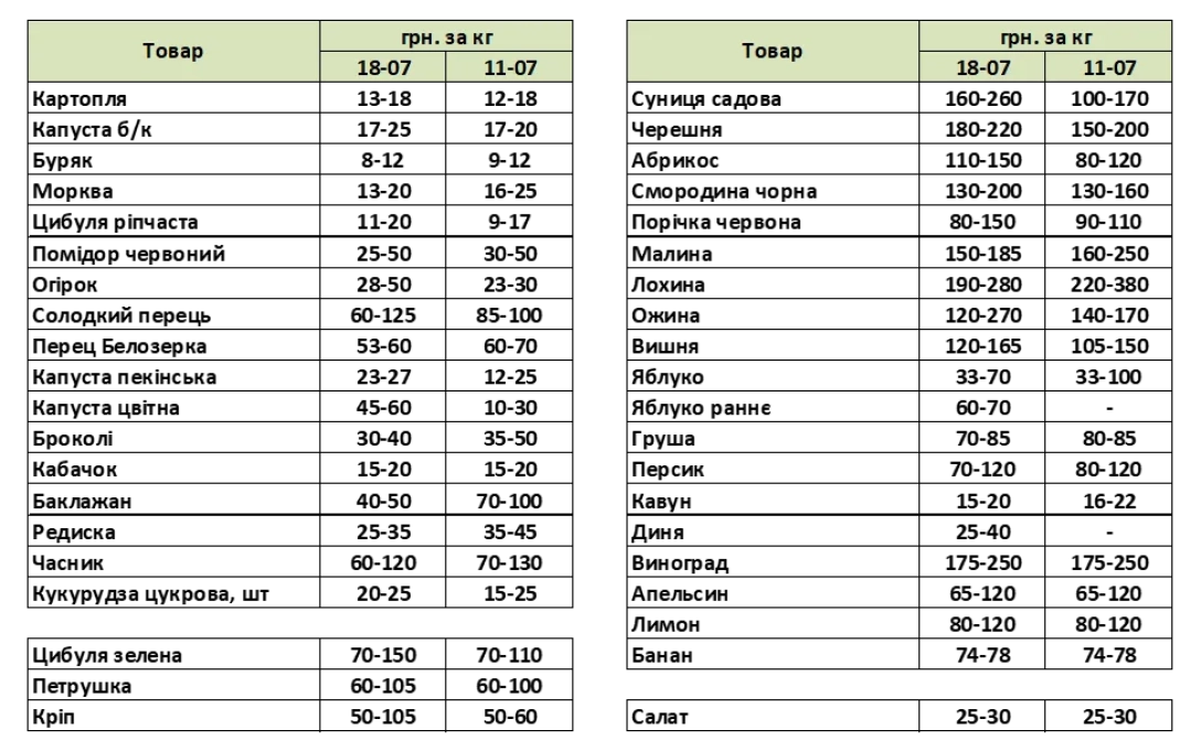 Які ціни на овочі та фрукти в Україні