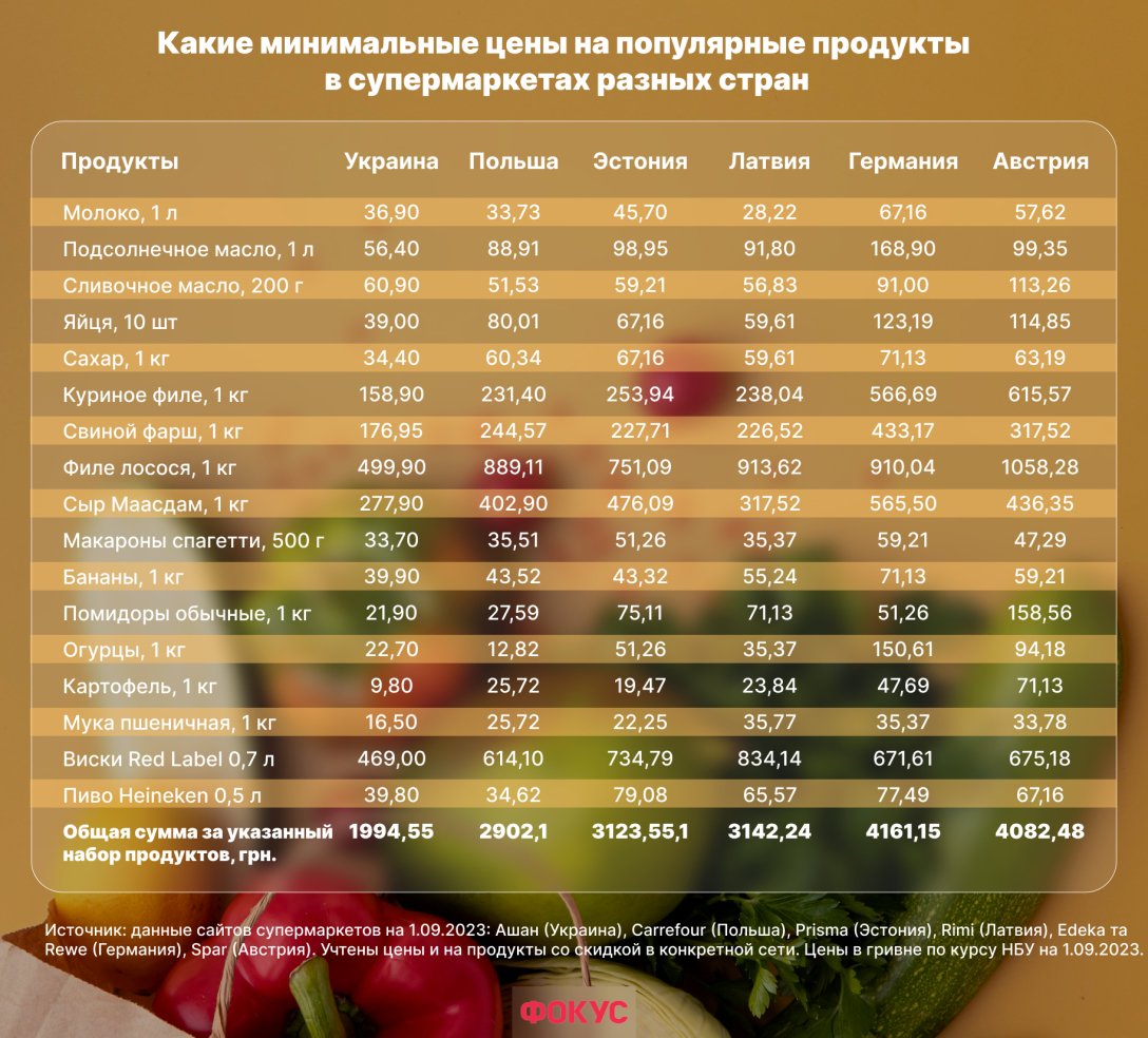 цены на продукты, цены на продукты в Европе, цены на продукты в Польше, уровень жизни в Польше, уровень жизни в Украине, прожиточный минимум Польша, прожиточный минимум Украина