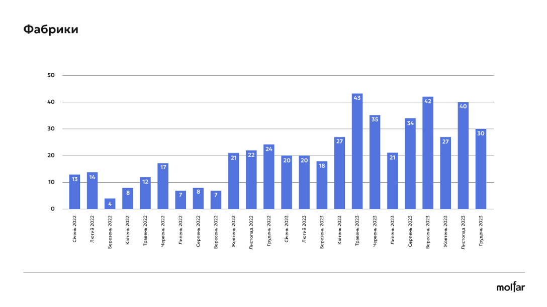 Тенденции пожаров на фабриках России, начиная с 2022 года