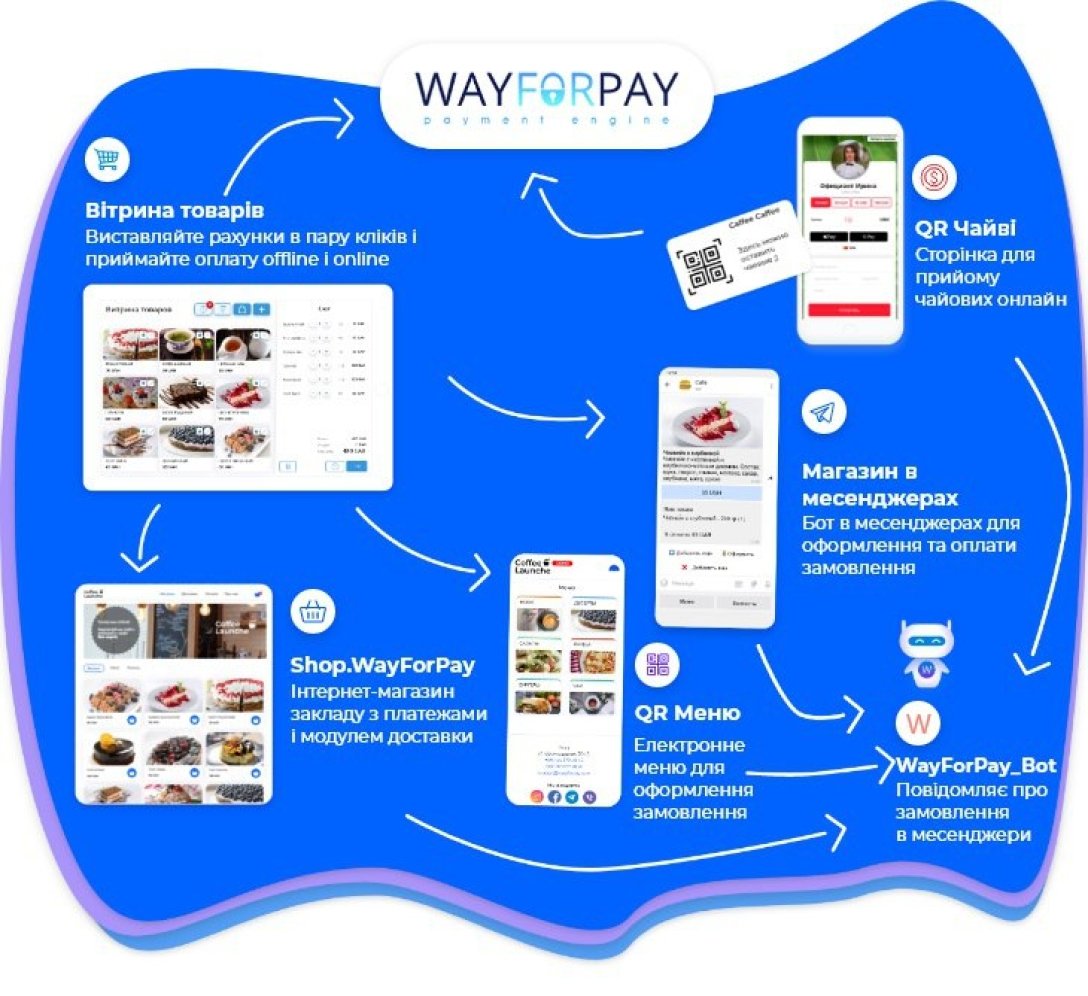 Компания WayForPay – история компании – как работает WayForPay
