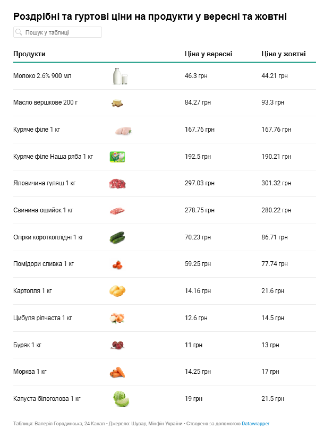 ціни на продукти, зростання цін, вартість продуктів