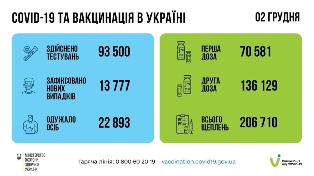 В Украине от коронавируса за сутки умерло 509 человек