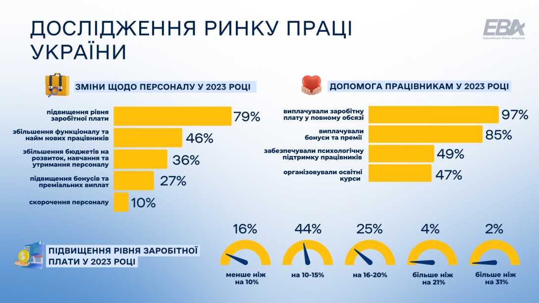 В Україні масово піднімуть зарплати