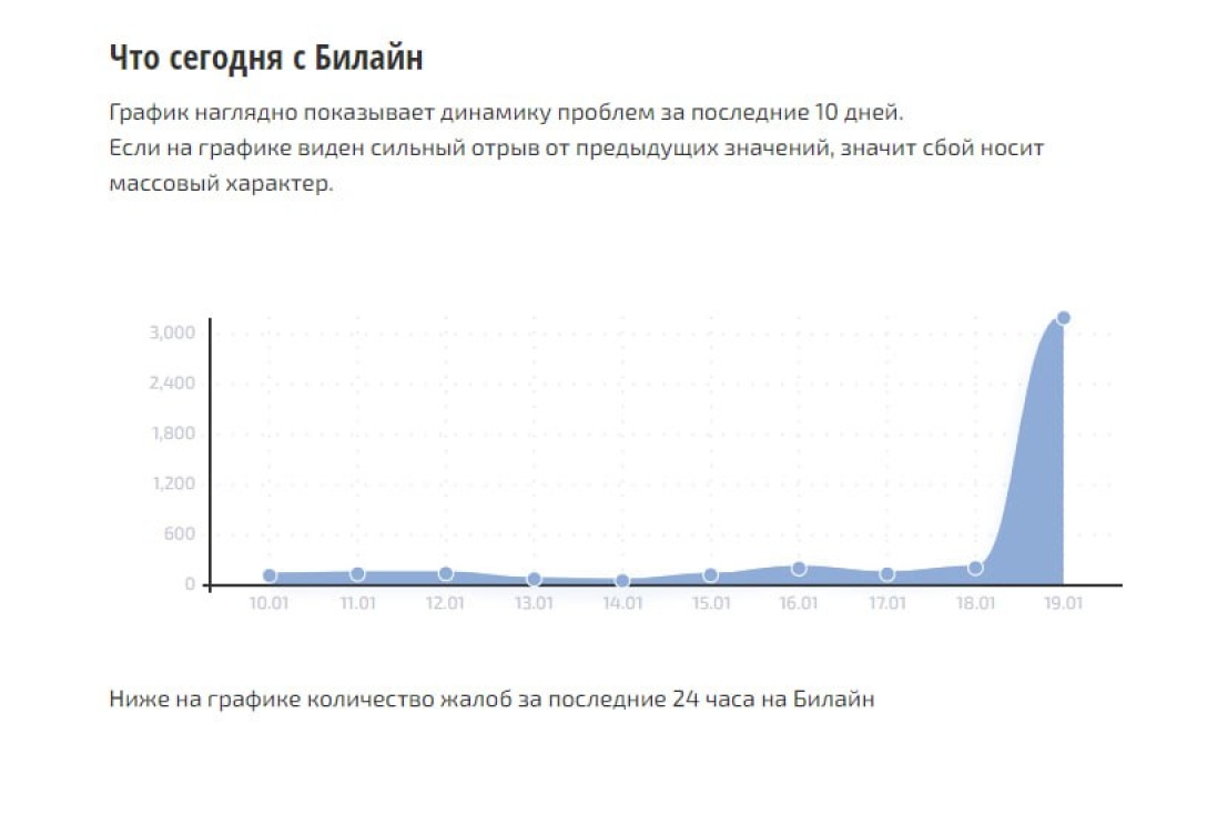 Сбой в работе Билайн — в России возникли проблемы с мобильной связью