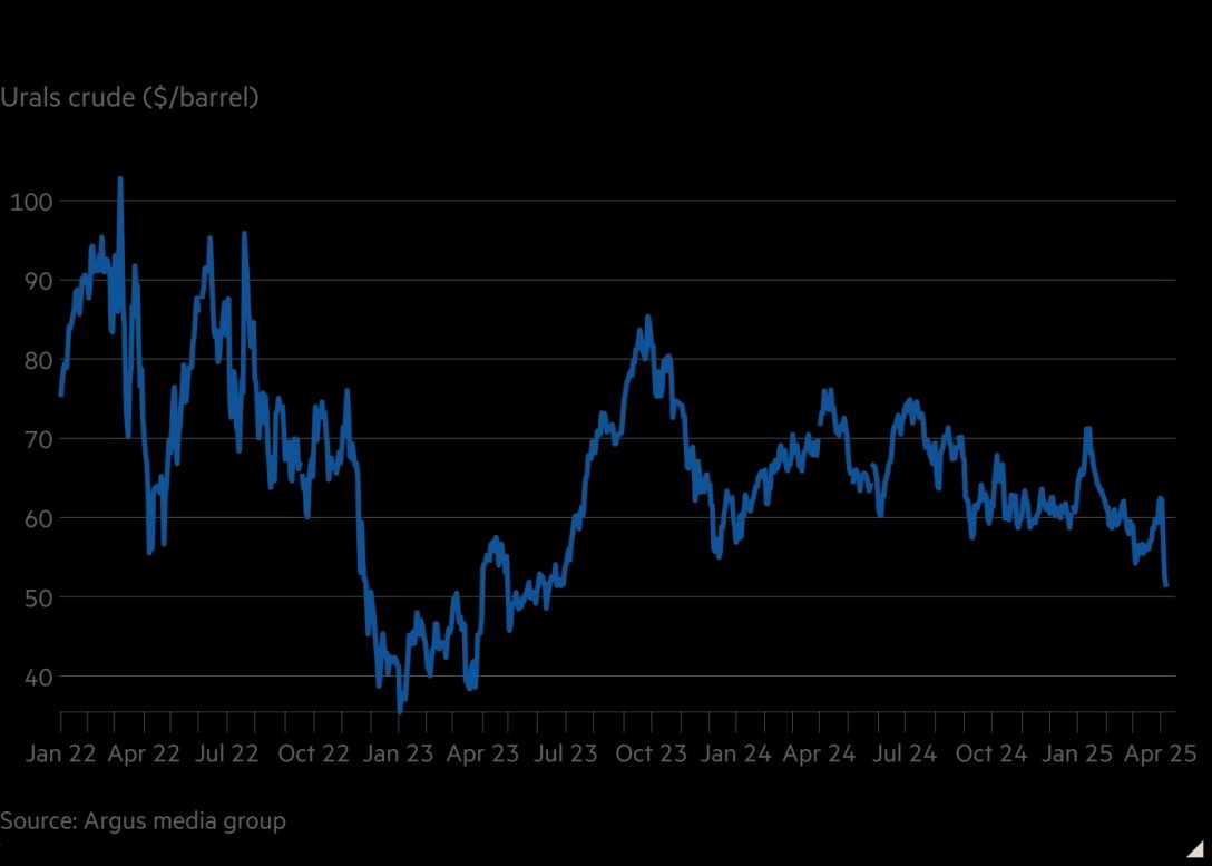 Ціна на російську нафту, ціна російської нафти, нафти, динаміки ціни на нафту