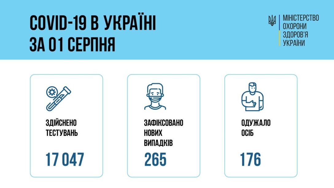 коронавирус, коронавирус в Украине, статистика коронавируса в Украине