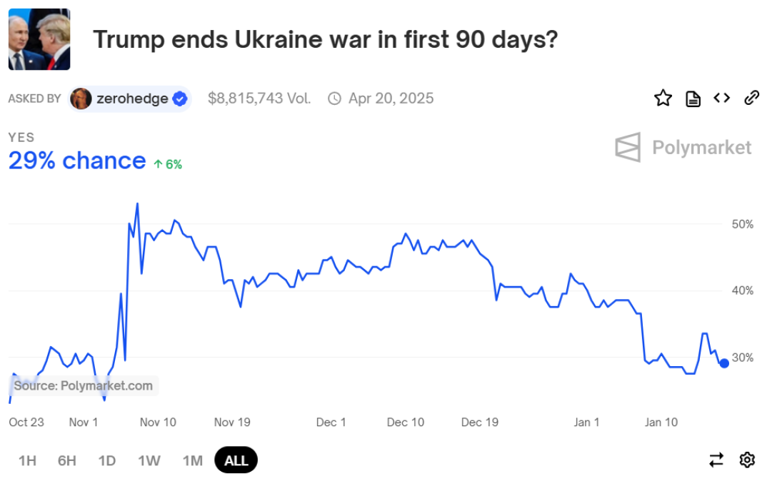 Чи завершить Трамп війну в Україні за 90 днів