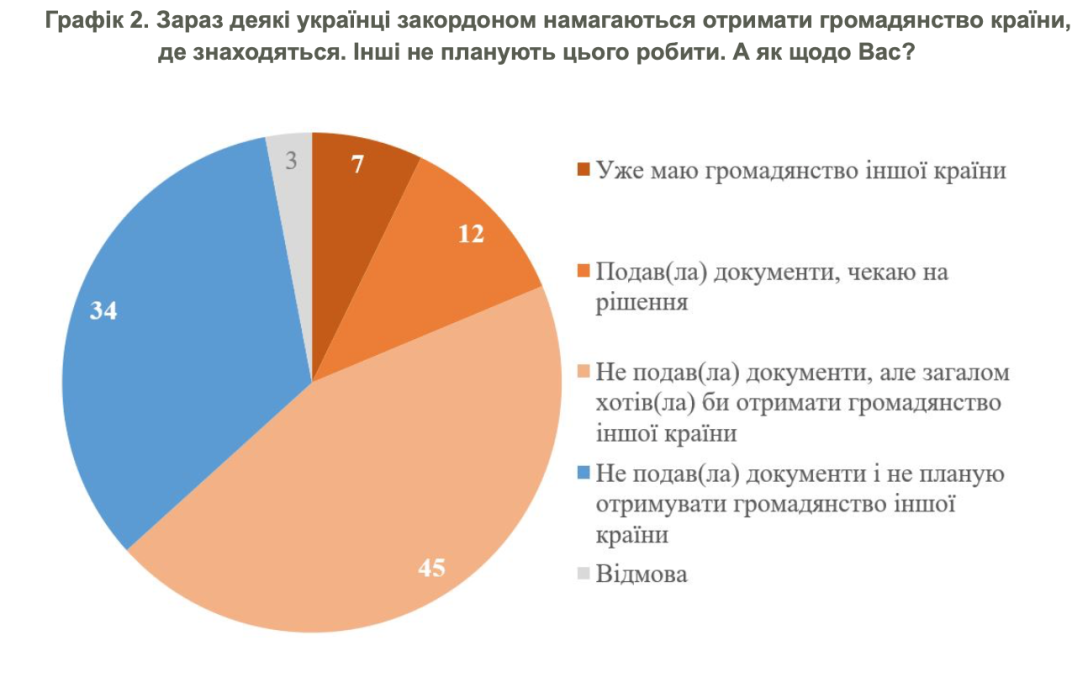 Соцопитування серед біженців