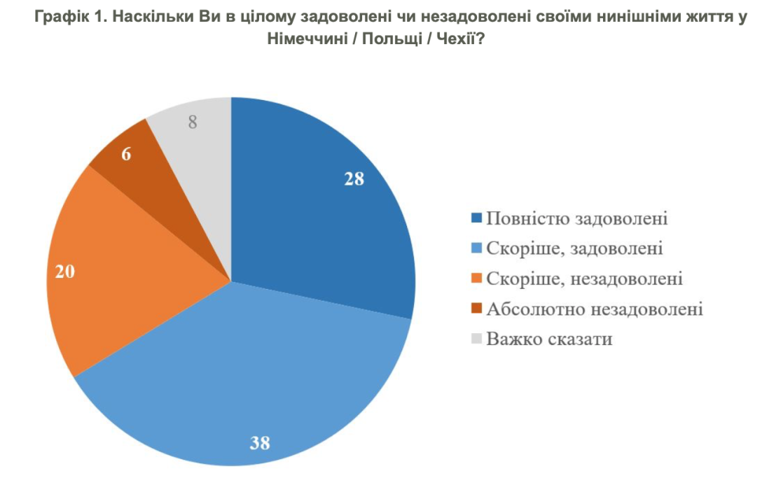 Результати соцопитування українських біженців