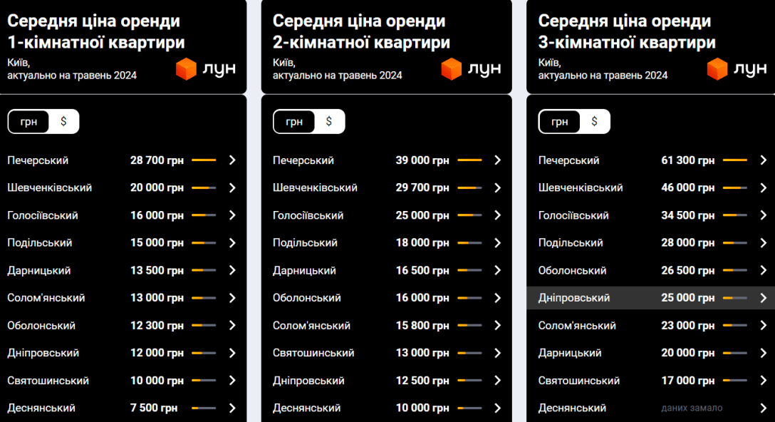 Ринок оренди сповільнює оберти і ціни на тлі новин із фронту