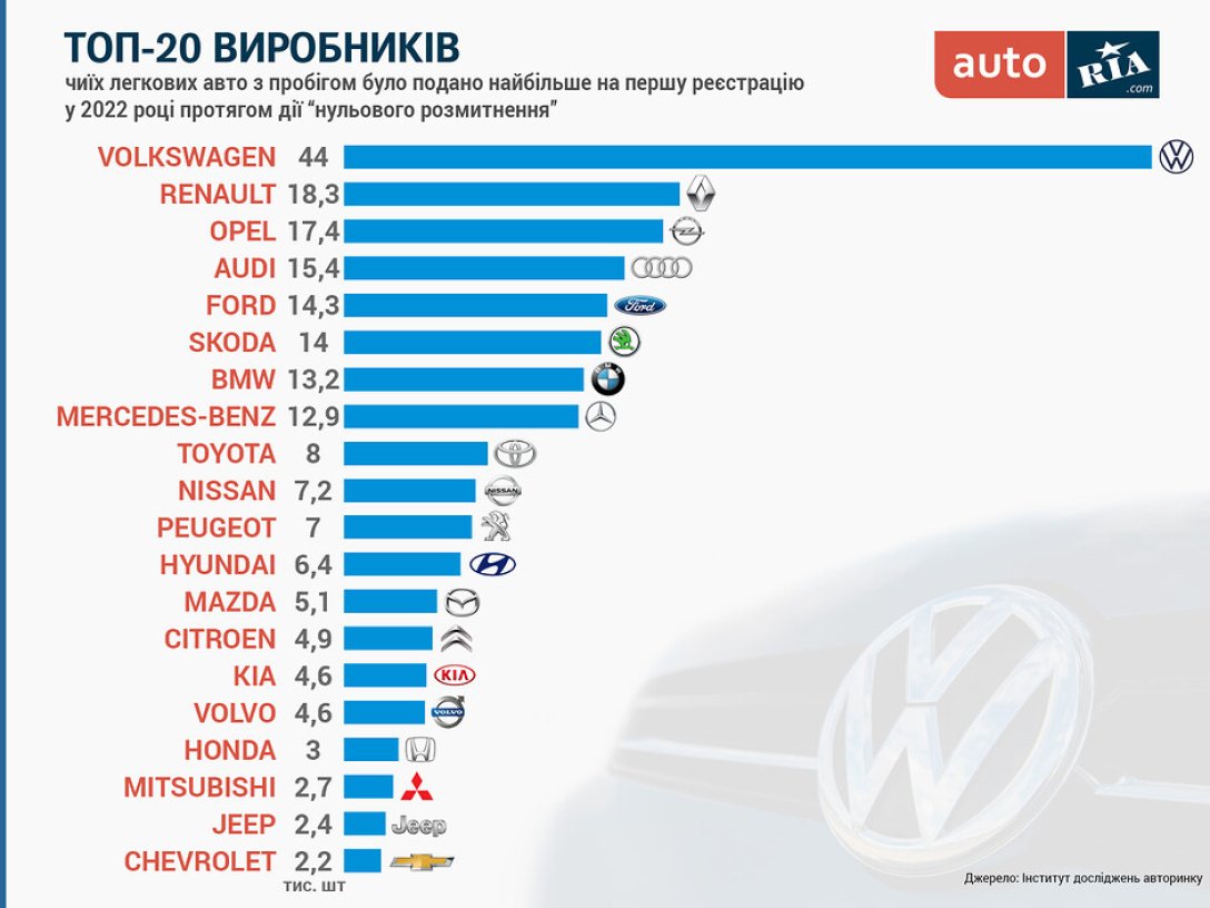 VW passat b7, продажи б/у авто, растаможка авто, бесплатная растаможка авто, самые популярные б/у авто