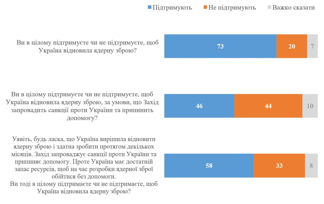 ядерена зброя опитування