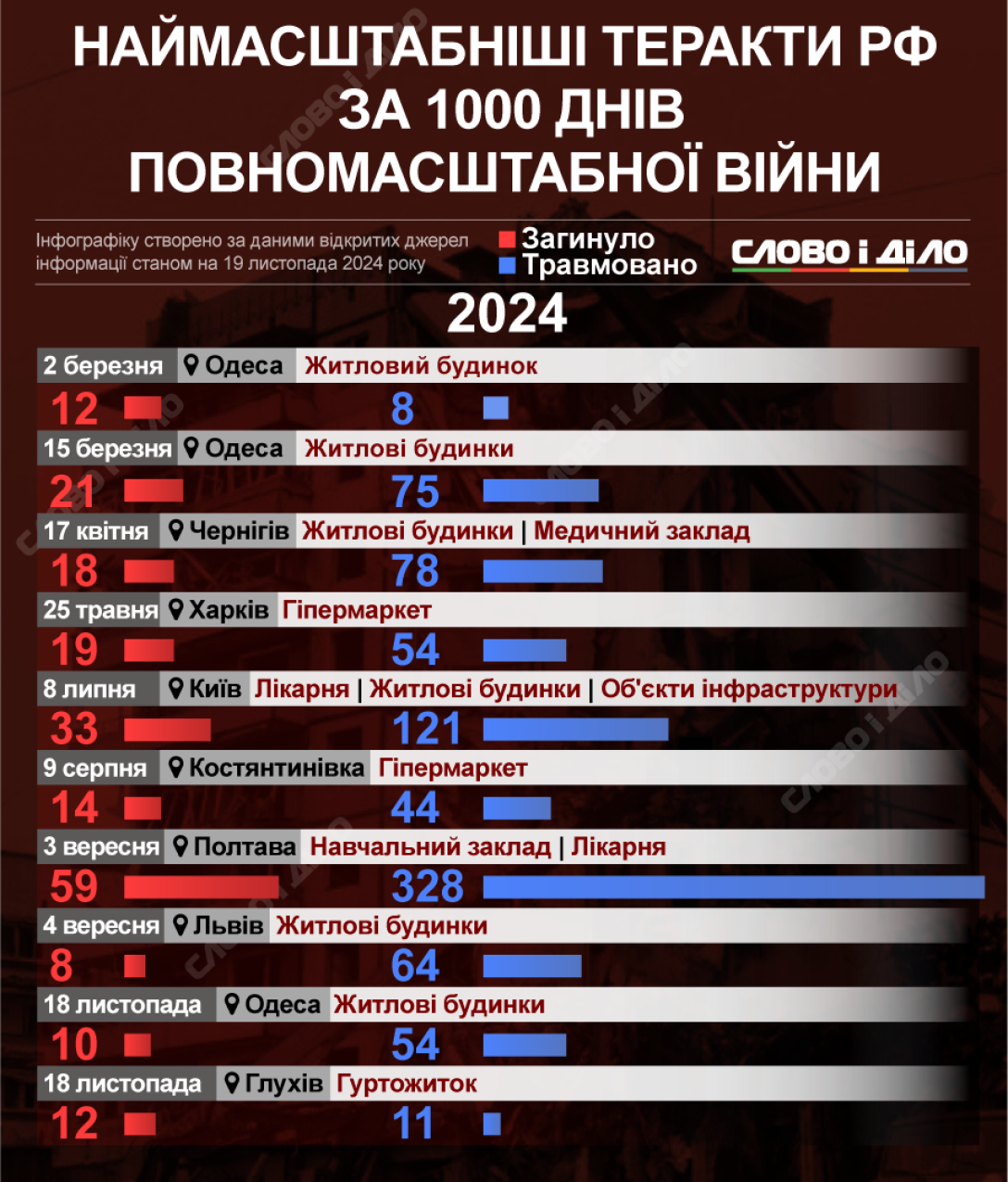 Втрати України, війна в Україні, російсько українська війна, обстріли України, удари по Україні, ракетні обстріли, ракетні удари, масовані атаки, масовані обстріли, теракти, воєнні злочини, злочини Росії