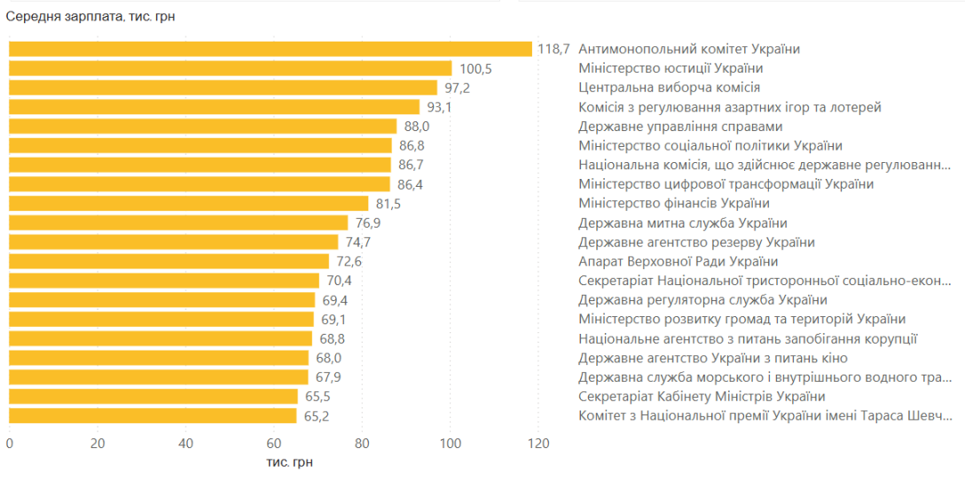 зарплати чиновників, середня зарплата, графік, зарплати в міністерствах, зарплата в Україні, інфографіка