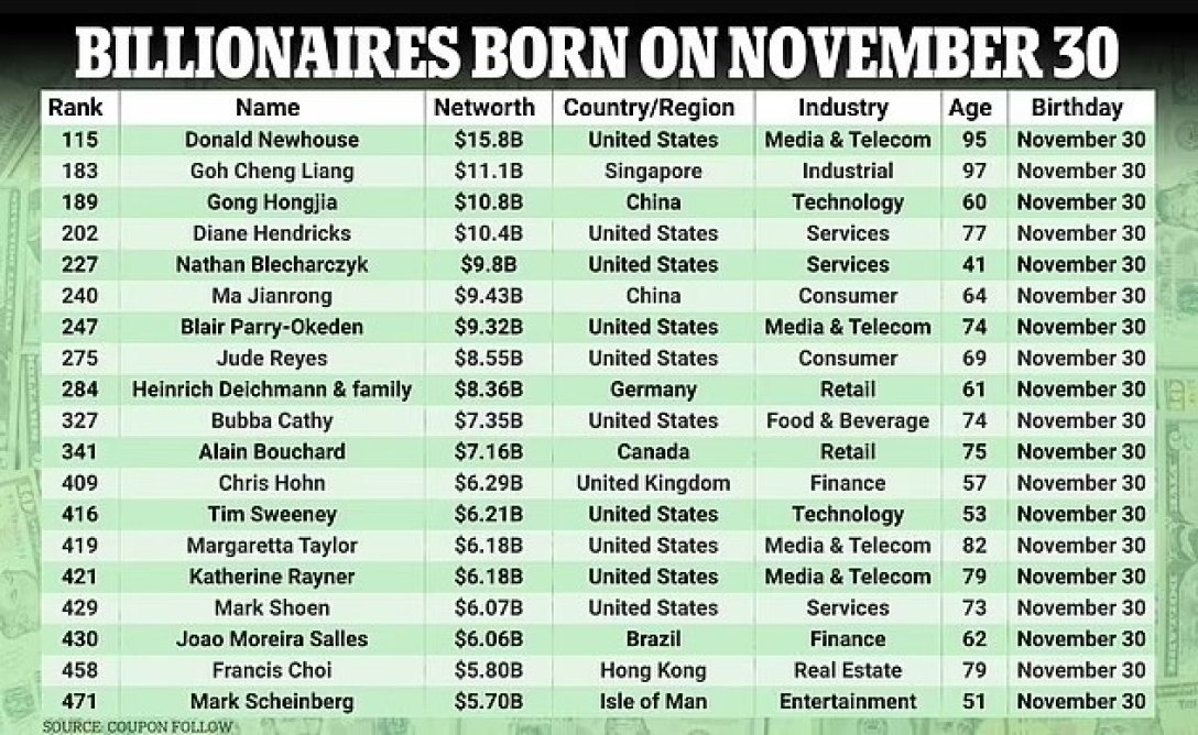 мільярдери дата народження листопад