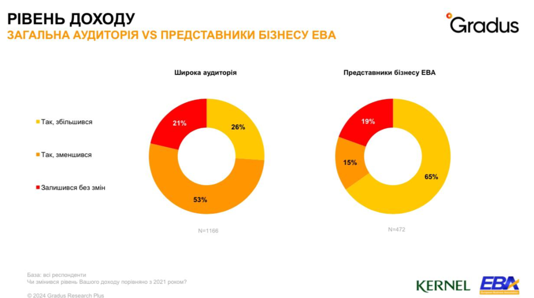 Результати соцопитування