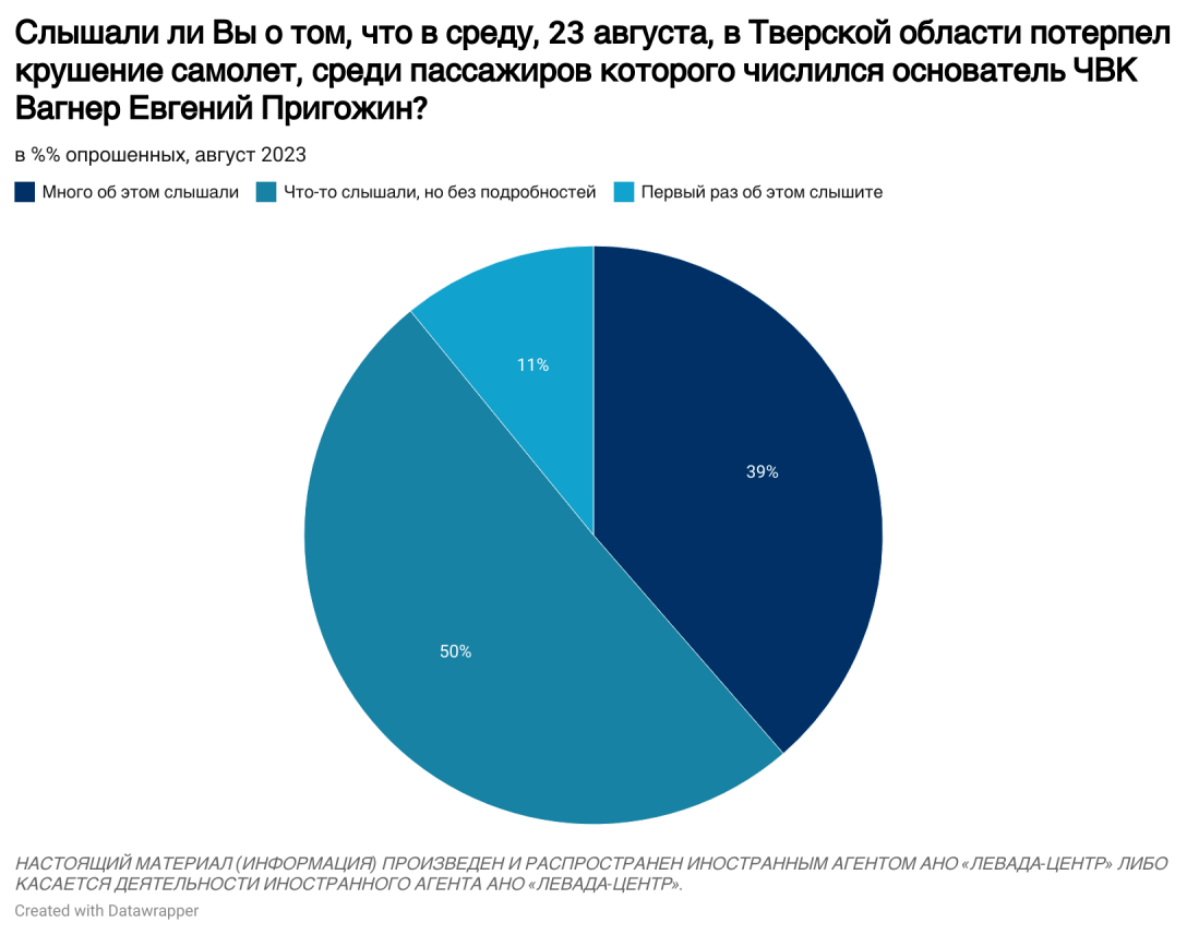 Соцопитування Левада-Центр