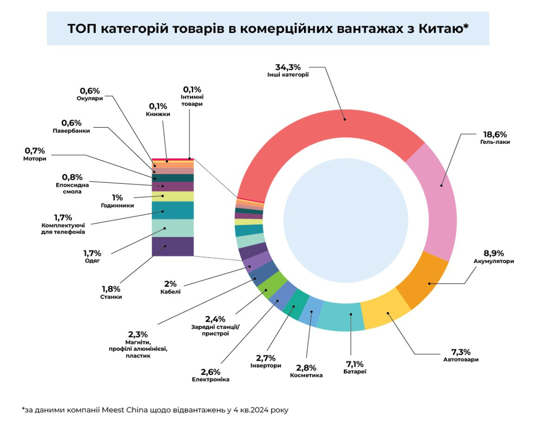 ТОП товарів для малого та середнього бізнесу від аналітиків Meest China