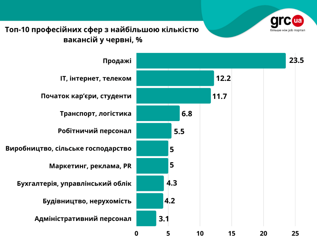 В секторе недвижимости, маркетинга, производства - все еще очень мало предложений от работодателей