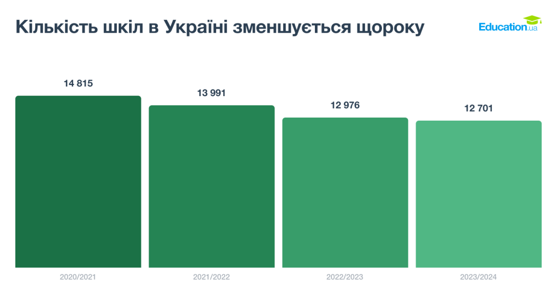 Кількість шкіл в Україні за роками