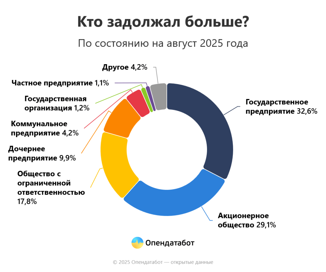 Які компанії винні в грошей працівників