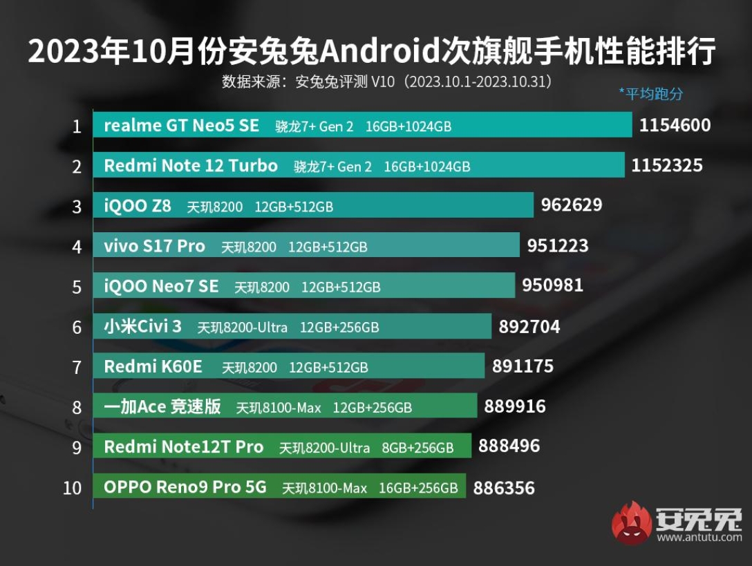 Рейтинг Antutu — названы лучшие смартфоны среднего класса в декабре 2023