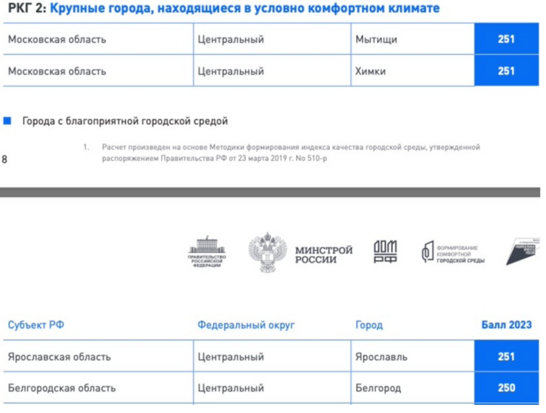 Атака на Белгород - город вошел в пятерку самых комфортных городов России