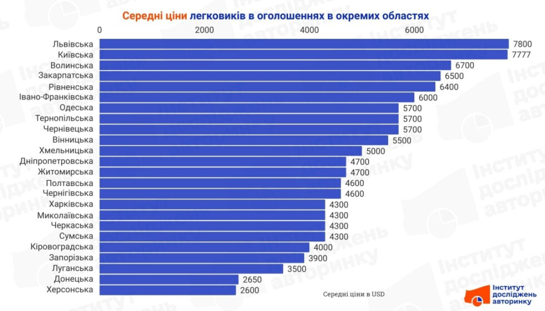 ціни вживані авто в Україні