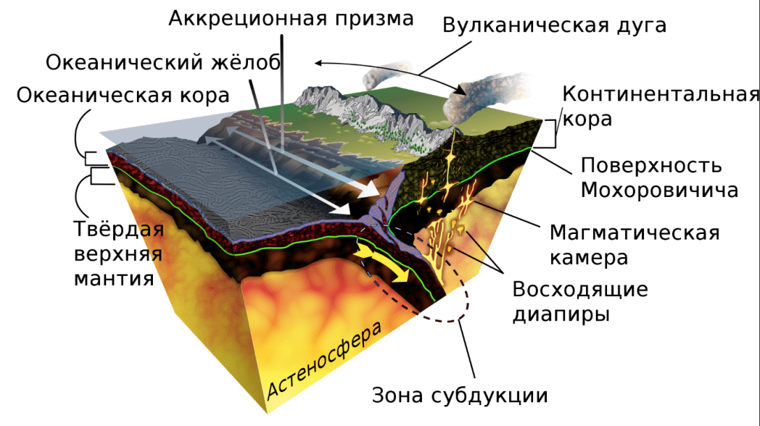 Вікіпедія, зона субдукції